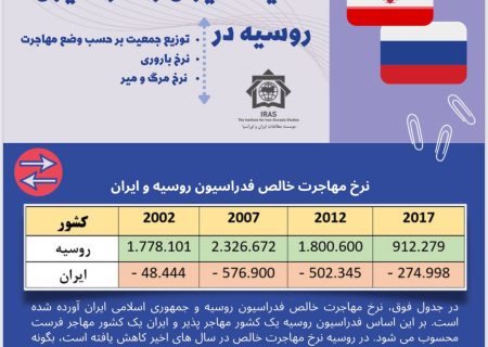 مقایسه شاخص‌های جمعیتی ایران و روسیه